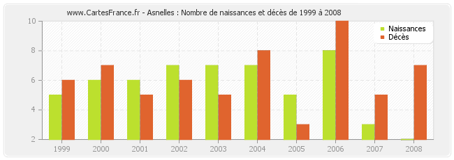 Asnelles : Nombre de naissances et décès de 1999 à 2008