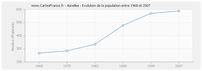 Population Asnelles