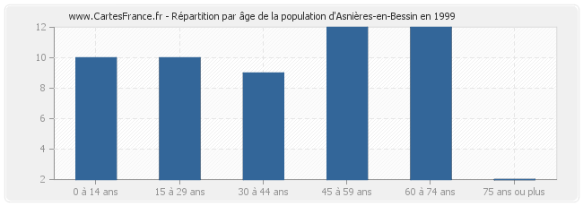 Répartition par âge de la population d'Asnières-en-Bessin en 1999