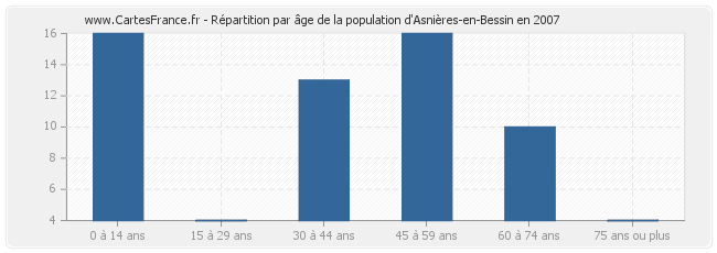 Répartition par âge de la population d'Asnières-en-Bessin en 2007