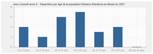 Répartition par âge de la population féminine d'Asnières-en-Bessin en 2007