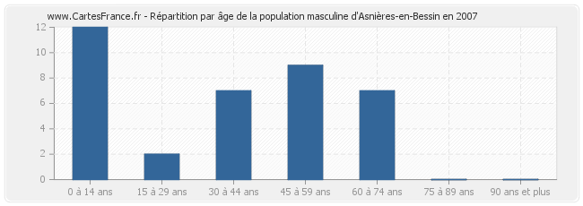 Répartition par âge de la population masculine d'Asnières-en-Bessin en 2007