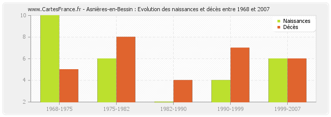 Asnières-en-Bessin : Evolution des naissances et décès entre 1968 et 2007