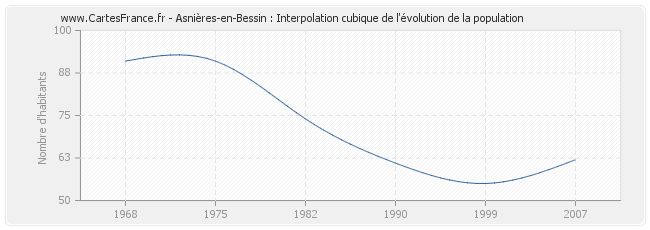 Asnières-en-Bessin : Interpolation cubique de l'évolution de la population