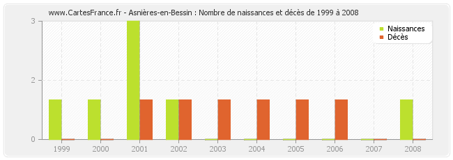 Asnières-en-Bessin : Nombre de naissances et décès de 1999 à 2008