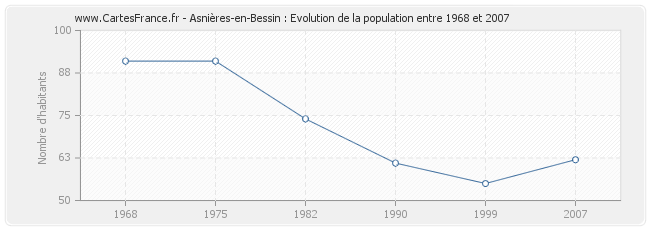 Population Asnières-en-Bessin