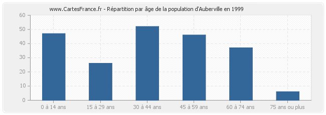 Répartition par âge de la population d'Auberville en 1999