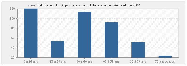 Répartition par âge de la population d'Auberville en 2007