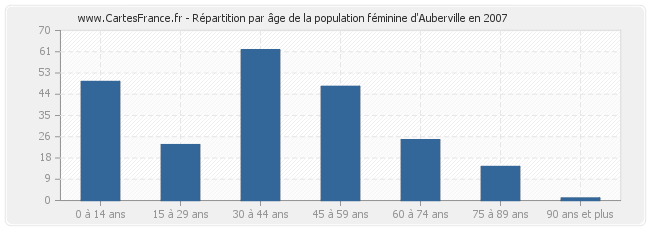 Répartition par âge de la population féminine d'Auberville en 2007