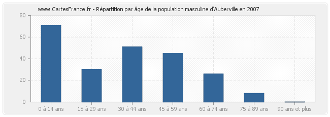 Répartition par âge de la population masculine d'Auberville en 2007