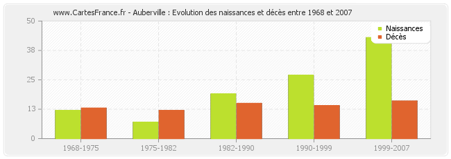 Auberville : Evolution des naissances et décès entre 1968 et 2007
