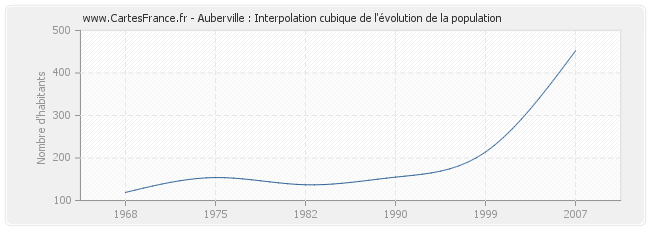 Auberville : Interpolation cubique de l'évolution de la population