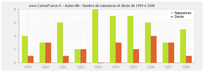Auberville : Nombre de naissances et décès de 1999 à 2008