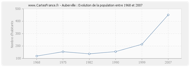 Population Auberville