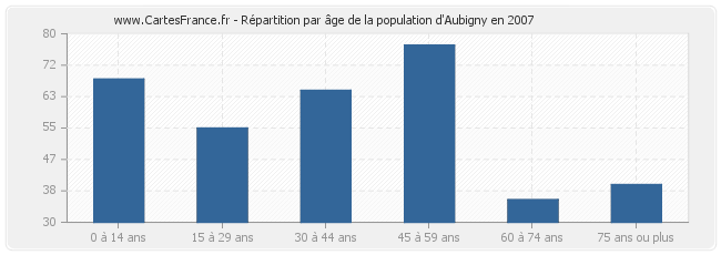 Répartition par âge de la population d'Aubigny en 2007