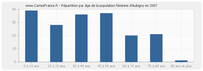 Répartition par âge de la population féminine d'Aubigny en 2007