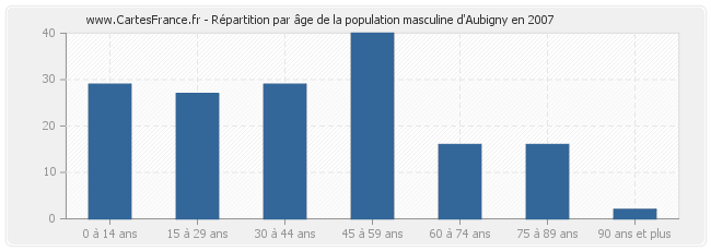 Répartition par âge de la population masculine d'Aubigny en 2007