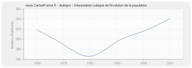 Aubigny : Interpolation cubique de l'évolution de la population