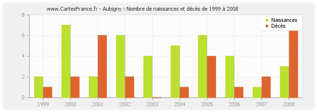 Aubigny : Nombre de naissances et décès de 1999 à 2008