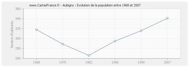 Population Aubigny