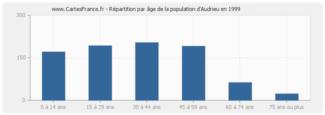 Répartition par âge de la population d'Audrieu en 1999