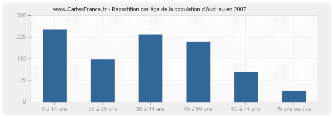 Répartition par âge de la population d'Audrieu en 2007