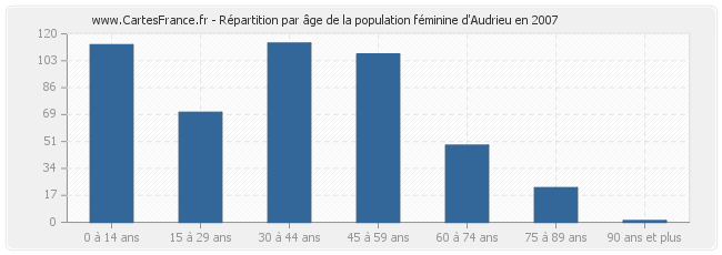 Répartition par âge de la population féminine d'Audrieu en 2007