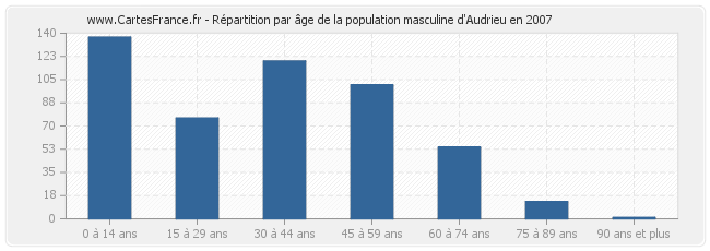 Répartition par âge de la population masculine d'Audrieu en 2007