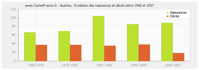Audrieu : Evolution des naissances et décès entre 1968 et 2007