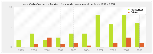 Audrieu : Nombre de naissances et décès de 1999 à 2008