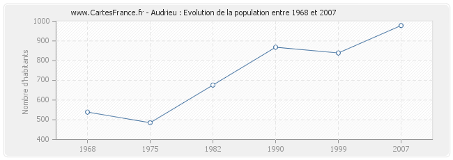 Population Audrieu
