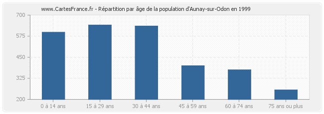 Répartition par âge de la population d'Aunay-sur-Odon en 1999