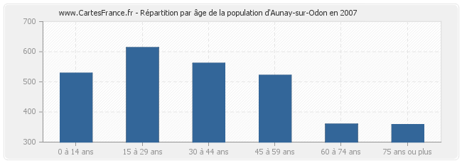 Répartition par âge de la population d'Aunay-sur-Odon en 2007