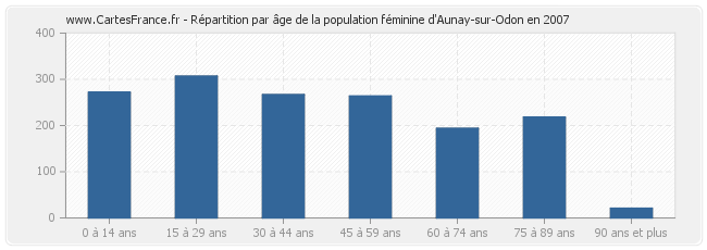 Répartition par âge de la population féminine d'Aunay-sur-Odon en 2007