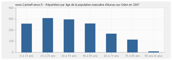 Répartition par âge de la population masculine d'Aunay-sur-Odon en 2007