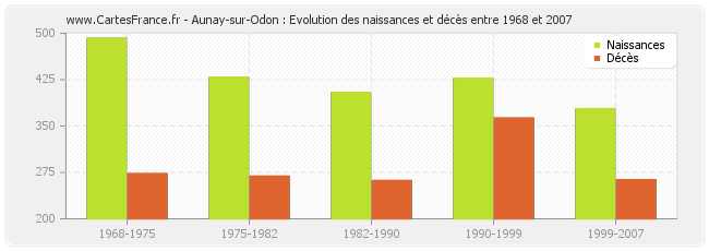 Aunay-sur-Odon : Evolution des naissances et décès entre 1968 et 2007