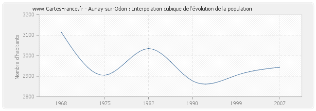 Aunay-sur-Odon : Interpolation cubique de l'évolution de la population