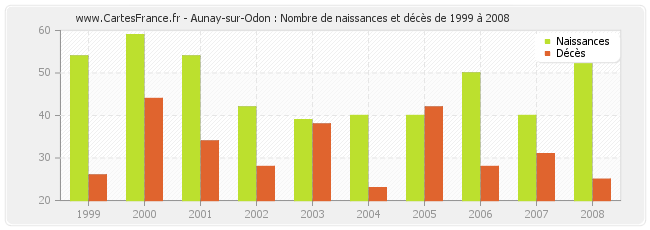 Aunay-sur-Odon : Nombre de naissances et décès de 1999 à 2008