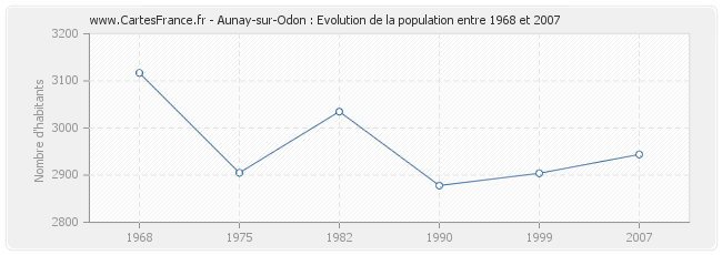 Population Aunay-sur-Odon