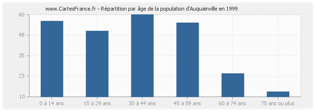 Répartition par âge de la population d'Auquainville en 1999