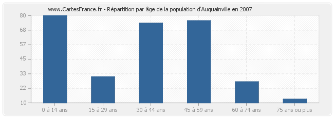 Répartition par âge de la population d'Auquainville en 2007