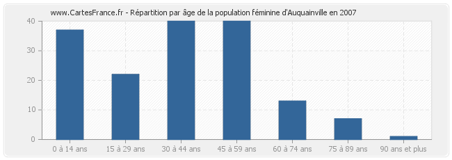 Répartition par âge de la population féminine d'Auquainville en 2007