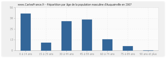 Répartition par âge de la population masculine d'Auquainville en 2007