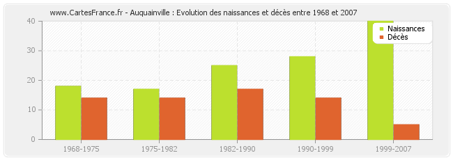 Auquainville : Evolution des naissances et décès entre 1968 et 2007