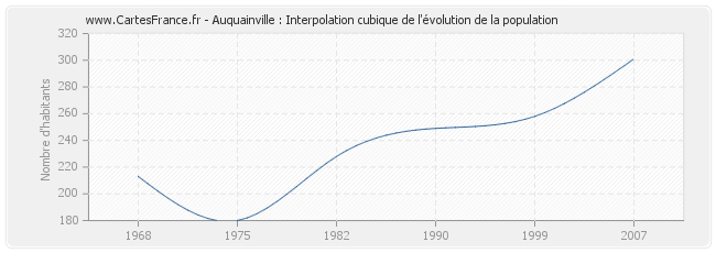 Auquainville : Interpolation cubique de l'évolution de la population