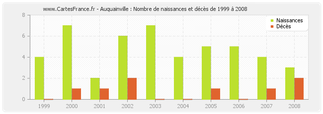 Auquainville : Nombre de naissances et décès de 1999 à 2008