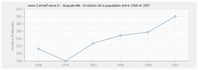 Population Auquainville