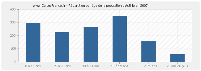 Répartition par âge de la population d'Authie en 2007