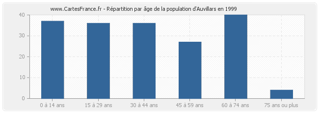 Répartition par âge de la population d'Auvillars en 1999
