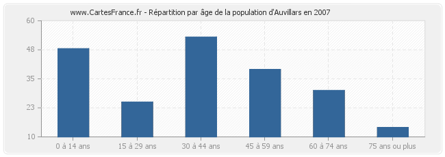 Répartition par âge de la population d'Auvillars en 2007